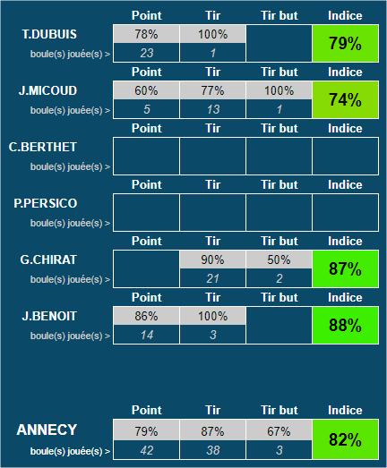 Stats F Annecy