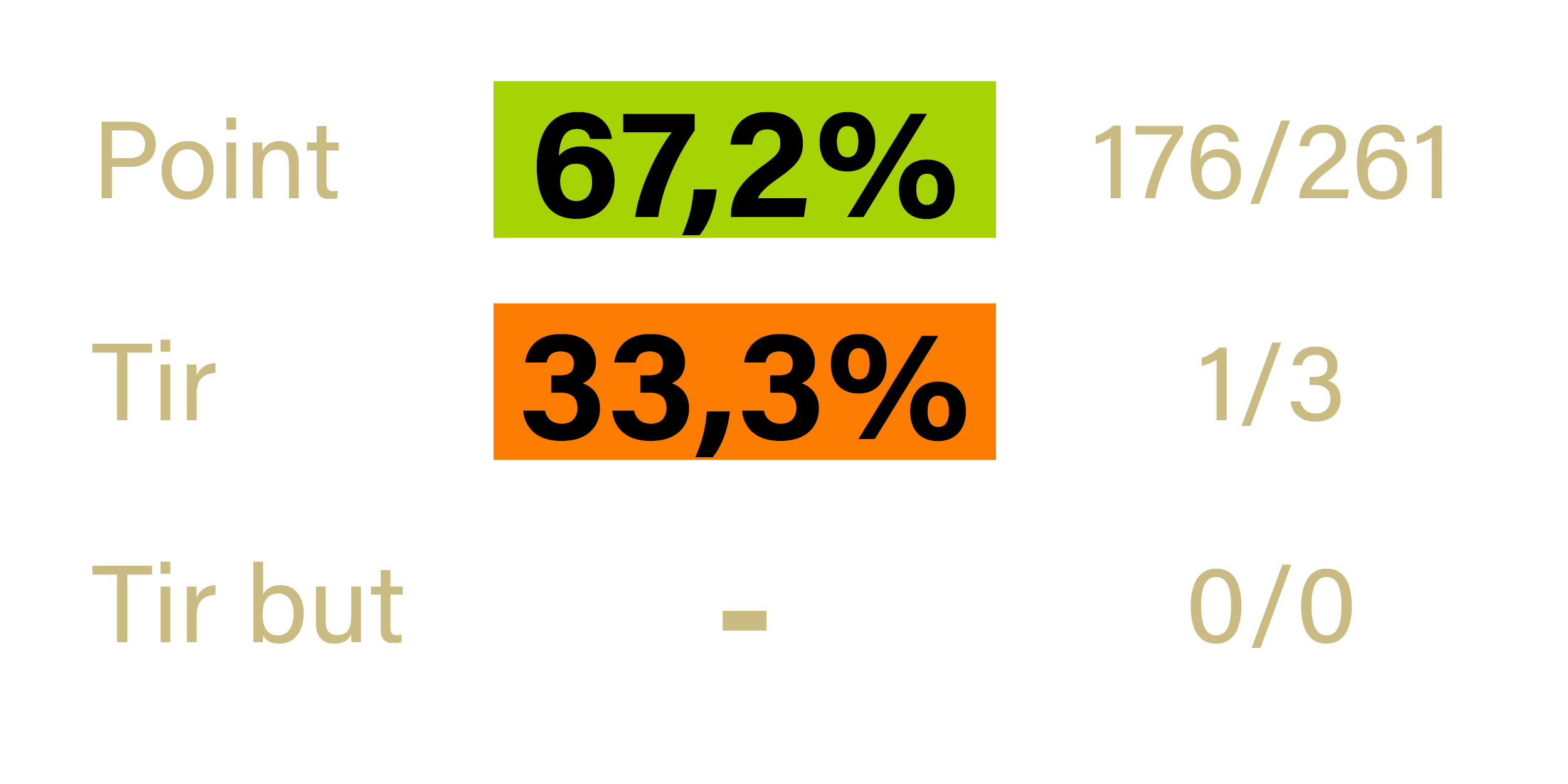 Stats - Albert DIDONA - St Vulbas - Saison 2022-2023