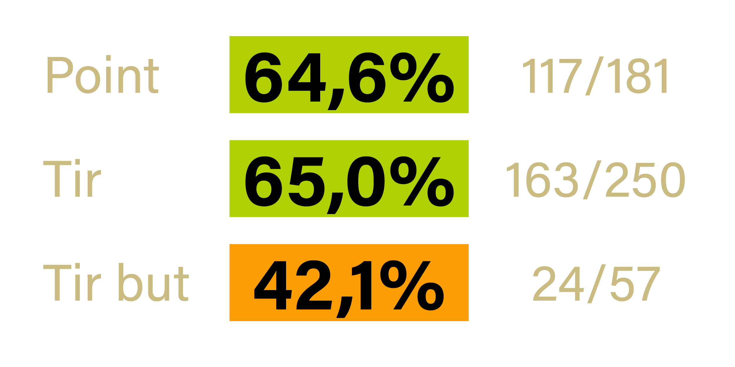 Stats - Baptiste KOTLAREK - Cote St Andre - saison 2022-2023