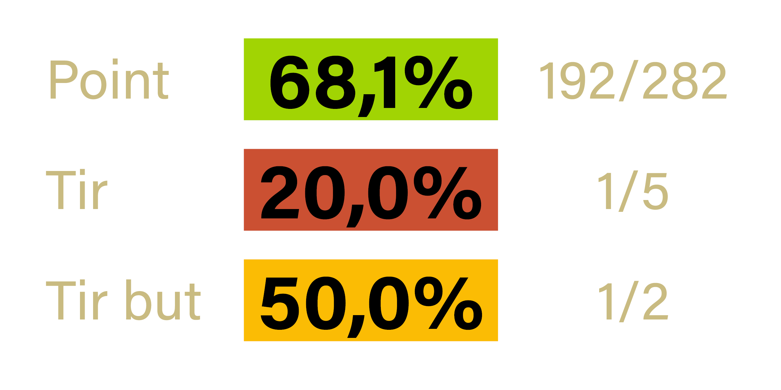 Stats - Bernard ROCHAND - Balaruc - saison 2022-2023