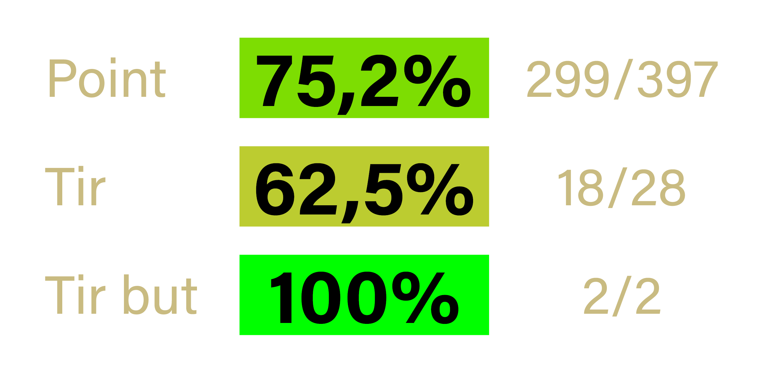 Stats - Bertrand SAUCHAY - Balaruc - saison 2022-2023