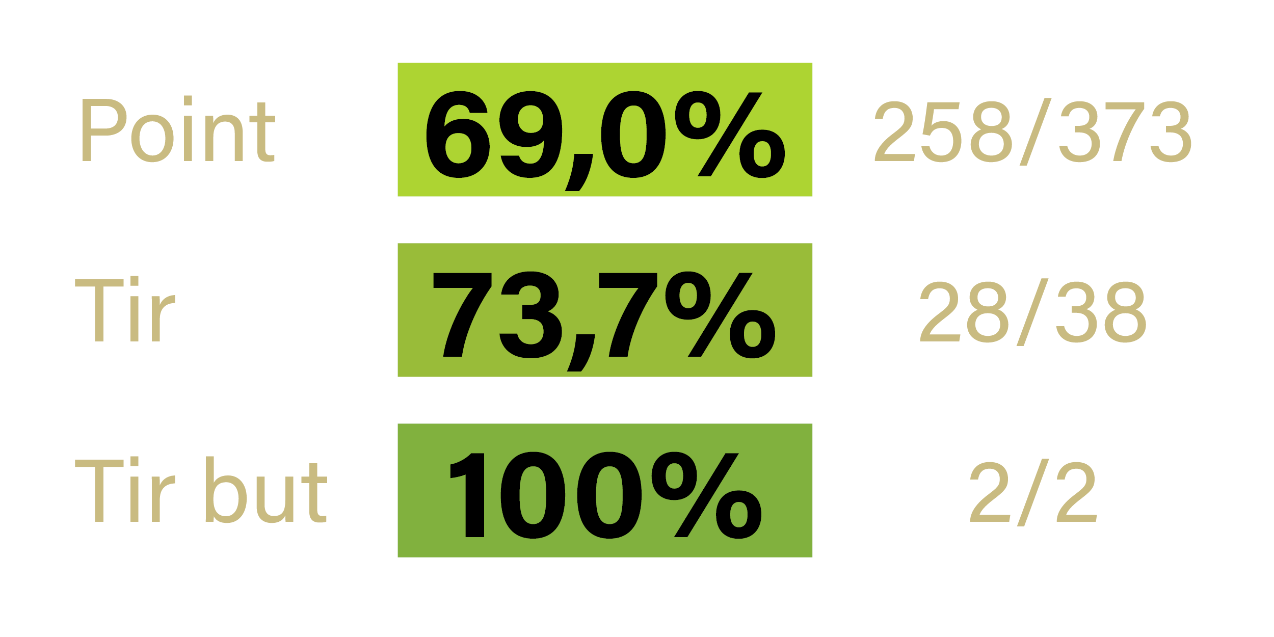 Stats - Bruno CHOUVELON - JOYEUSE - saison 2022-2023