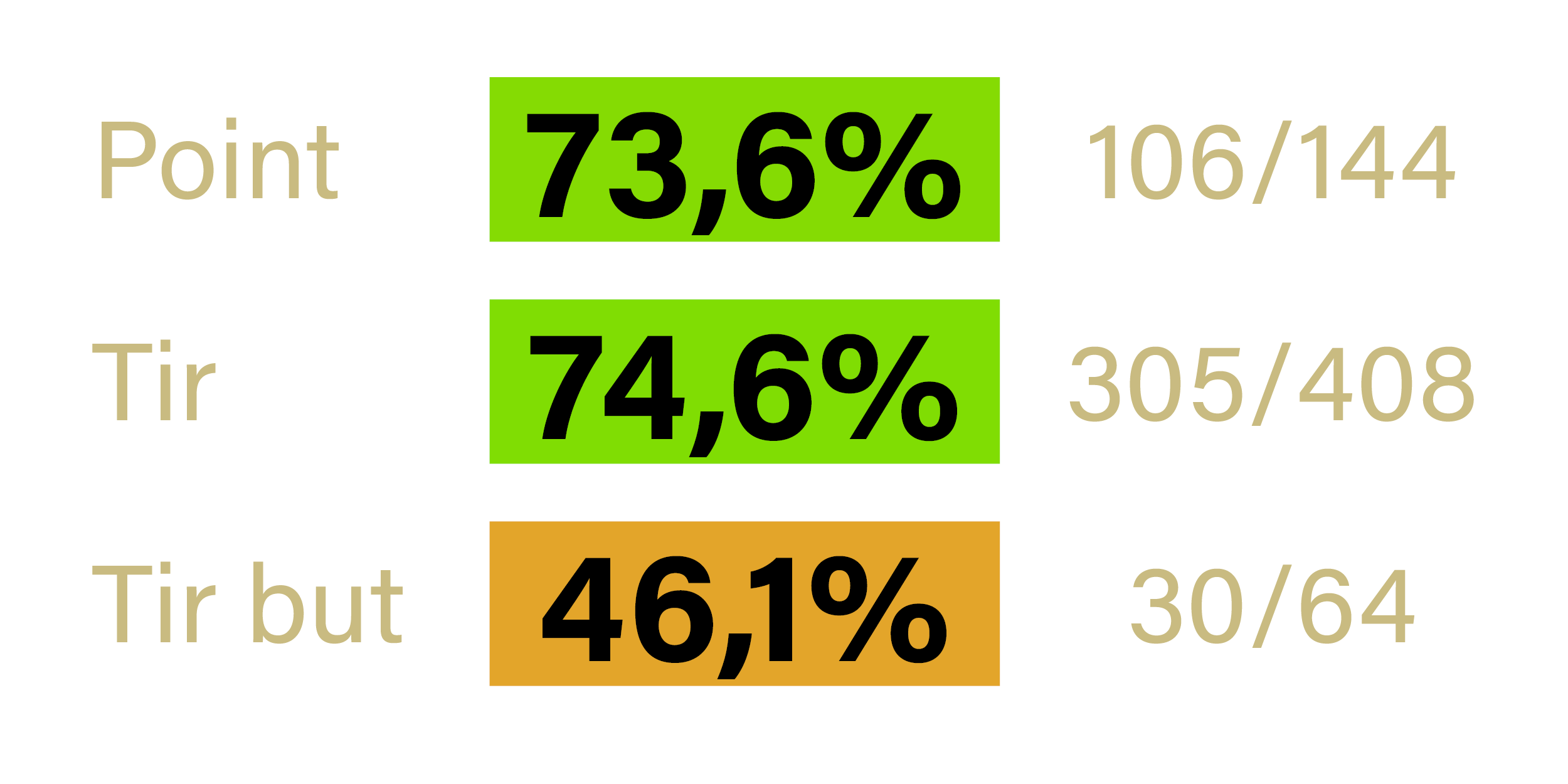 Stats - Cedric ROCHE - Fontaine - saison 2022-2023