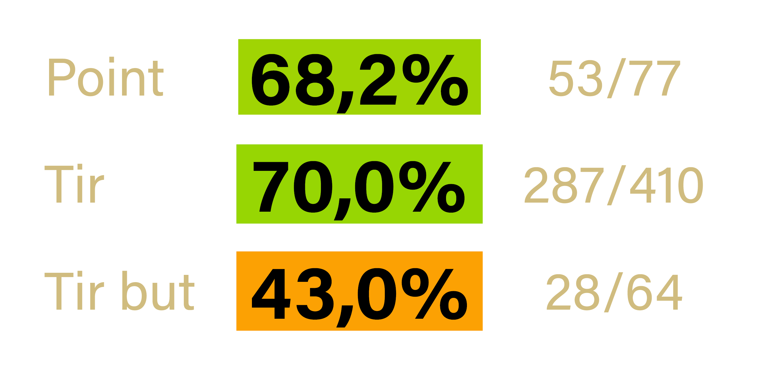 Stats - Clement SEVE - Lagnieu - saison 2022-2023