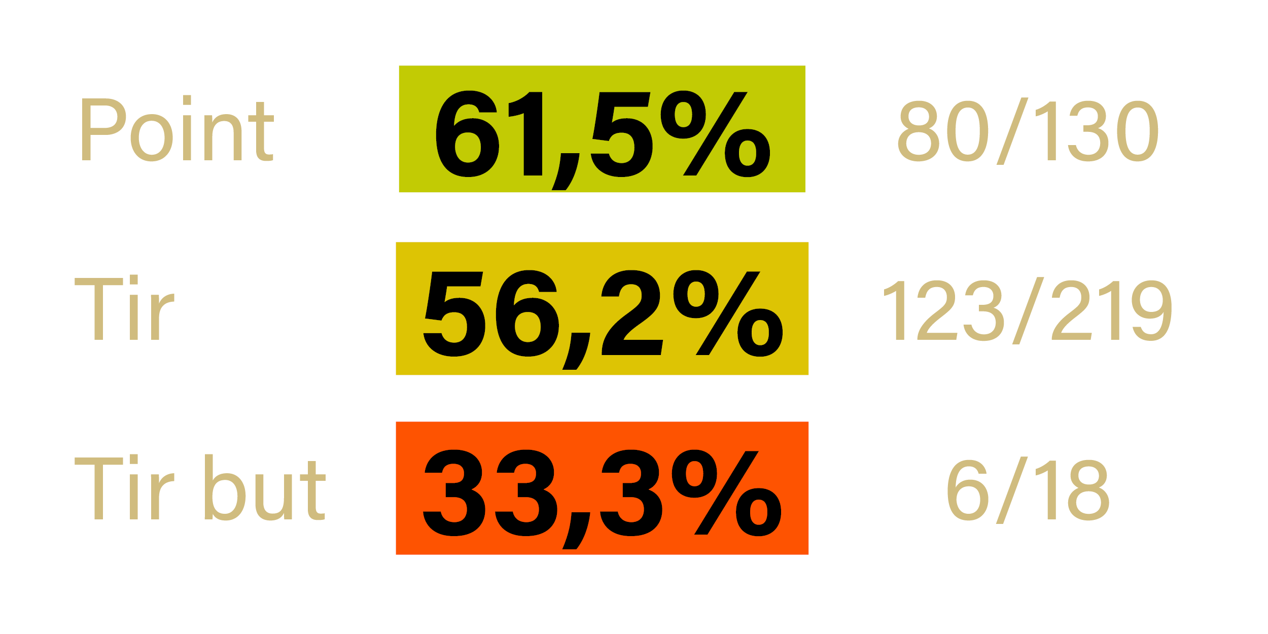 Stats - Corentin Baulmont - Lagnieu - saison 2022-2023