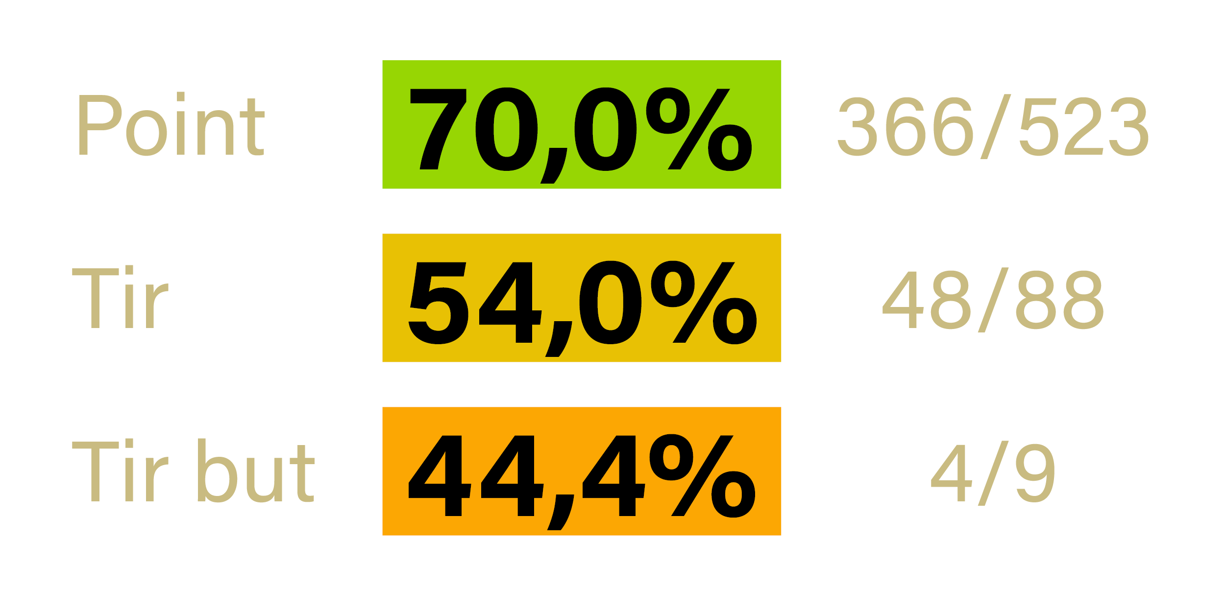 Stats - Danny MONTELS - Bourg St Andeol - saison 2022-2023