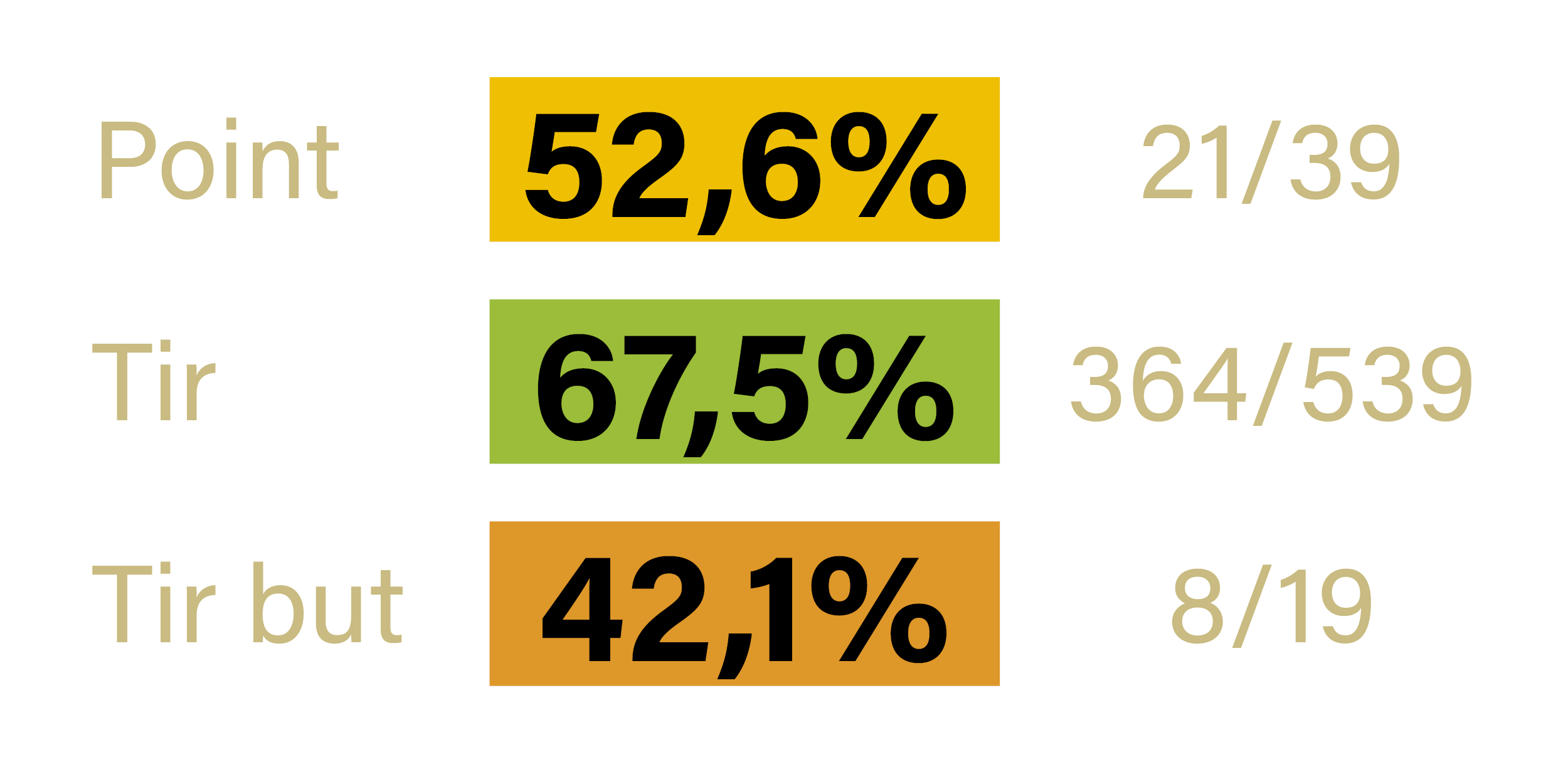 Stats - David GOMES - BRON - Saison 2022-2023