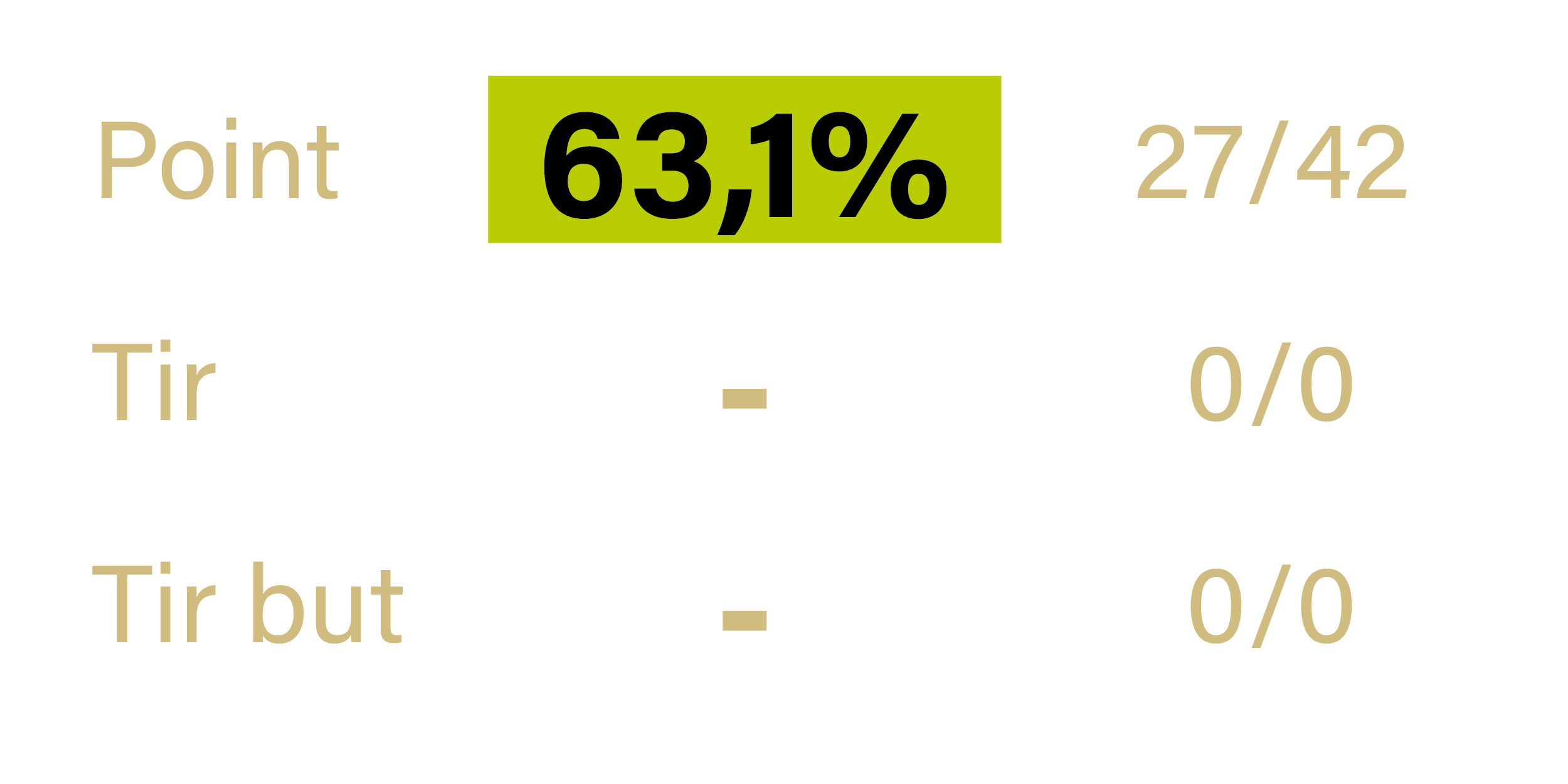 Stats - Didier ABRATE - Nice - saison 2022-2023