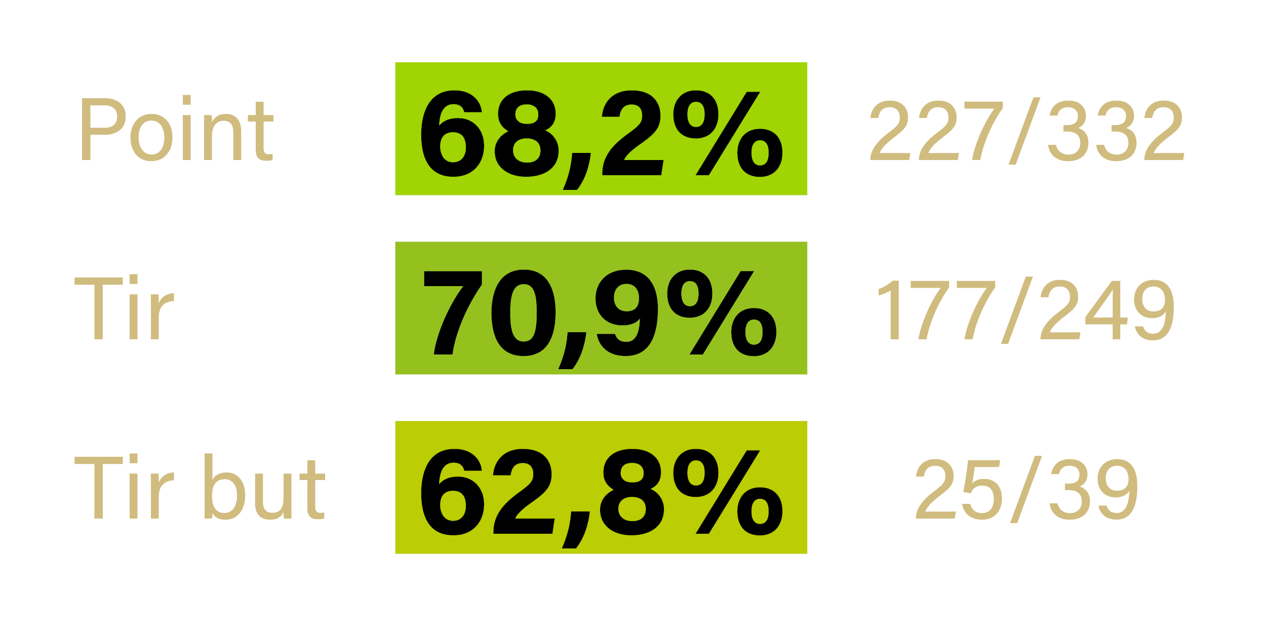 Stats - Eddy CHEMARIN - CRO Lyon - saison 2022-2023