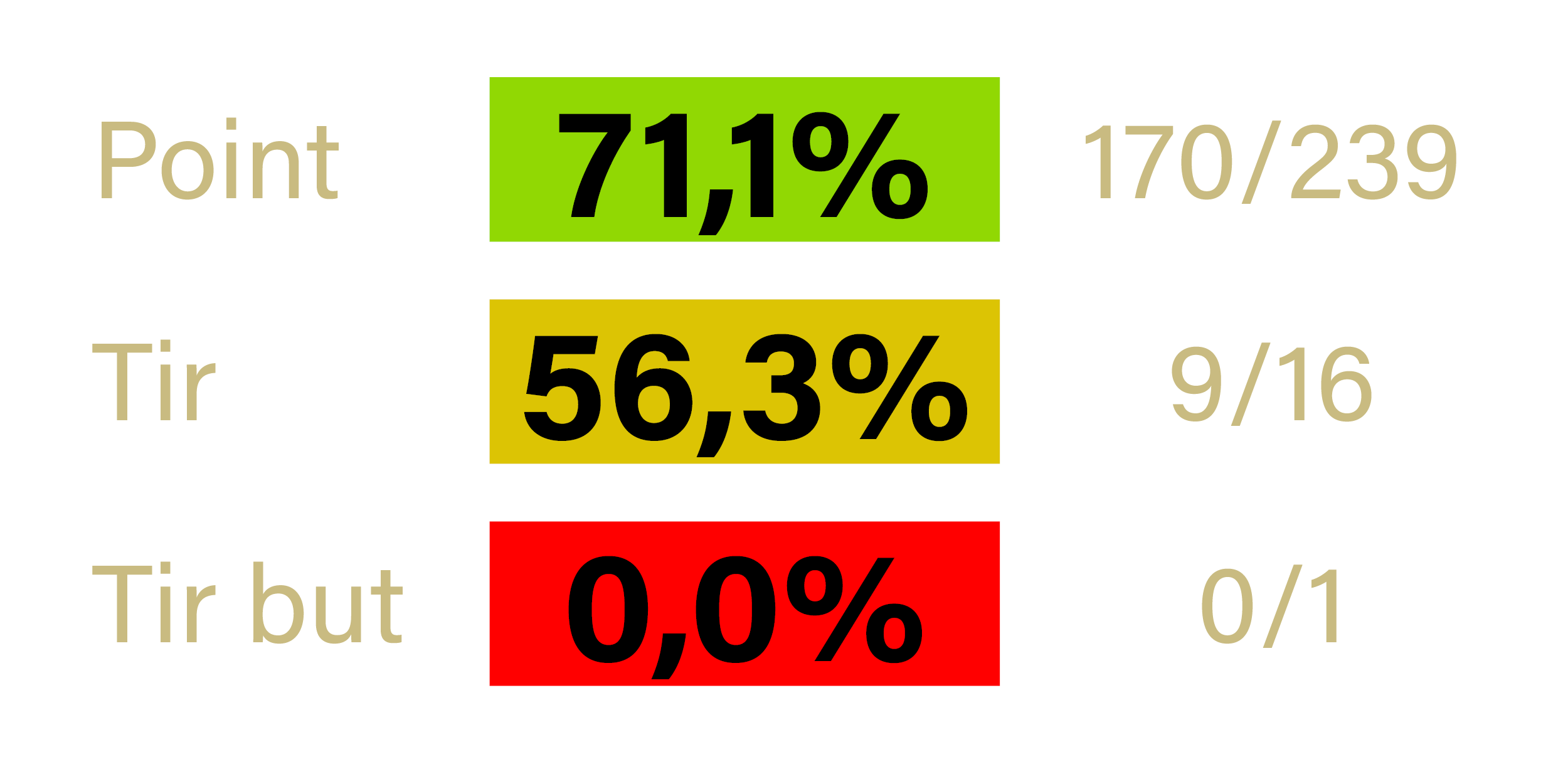 Stats - Florian ANDRES - Bourg St Andeol - saison 2022-2023