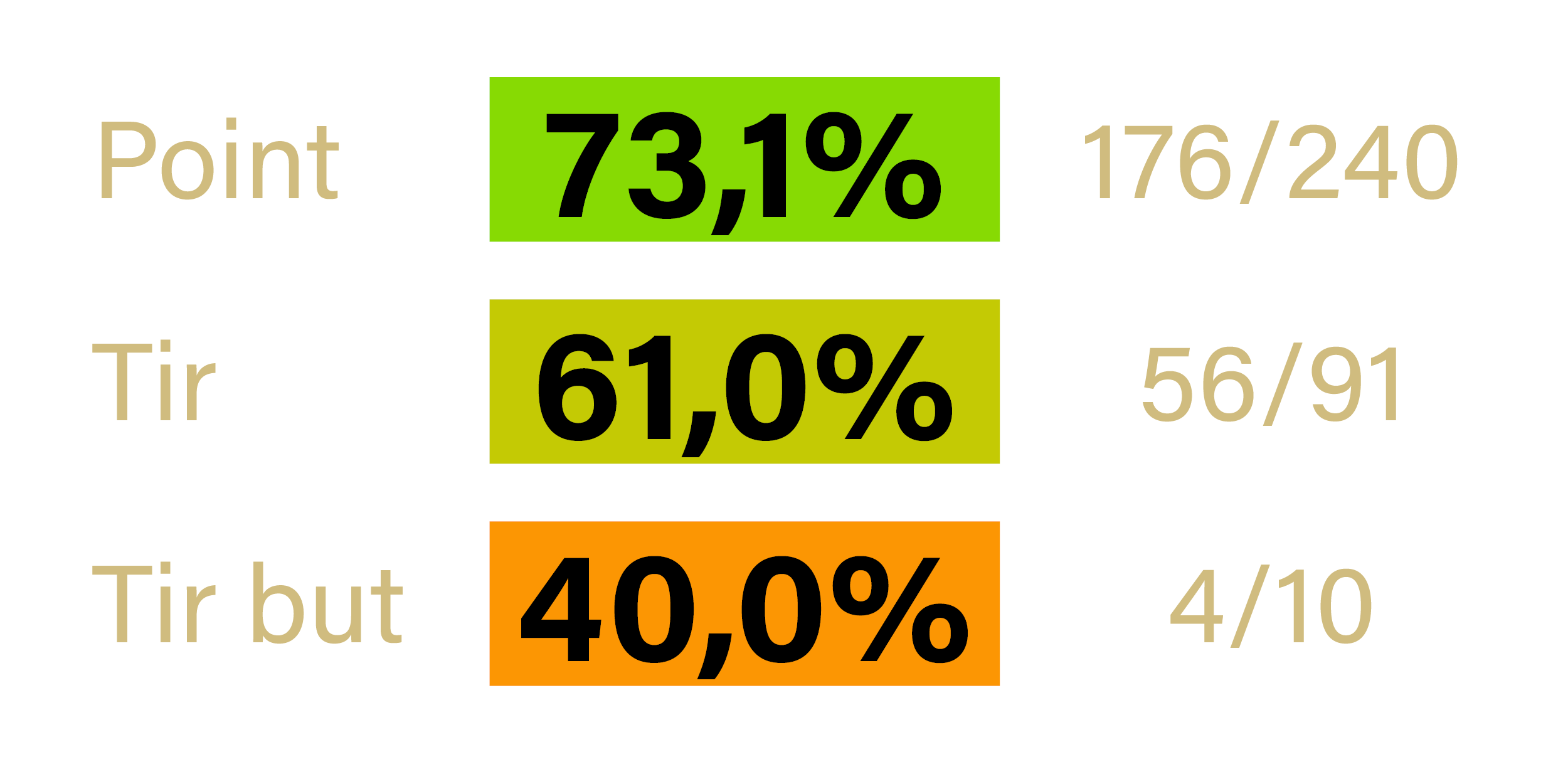 Stats - Frederic GONZALES - La Motte-Servolex - saison 2022-2023
