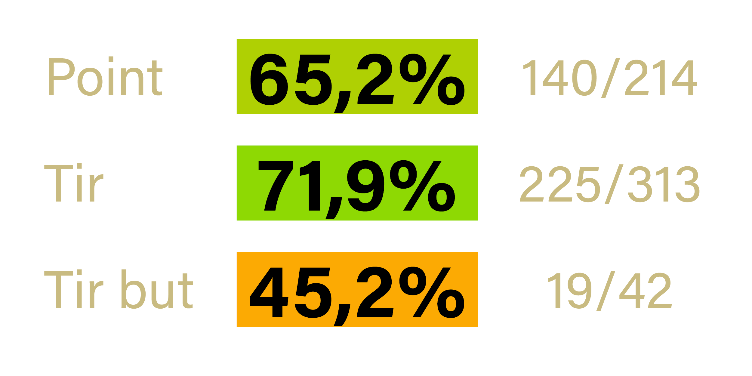Stats - Frederic MARSENS - St Vulbas - Saison 2022-2023