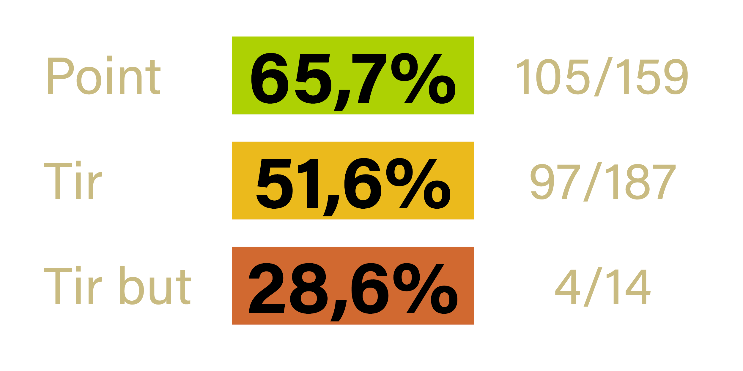 Stats - Frederic MIOTTO - Bellegarde en F - saison 2022-2023