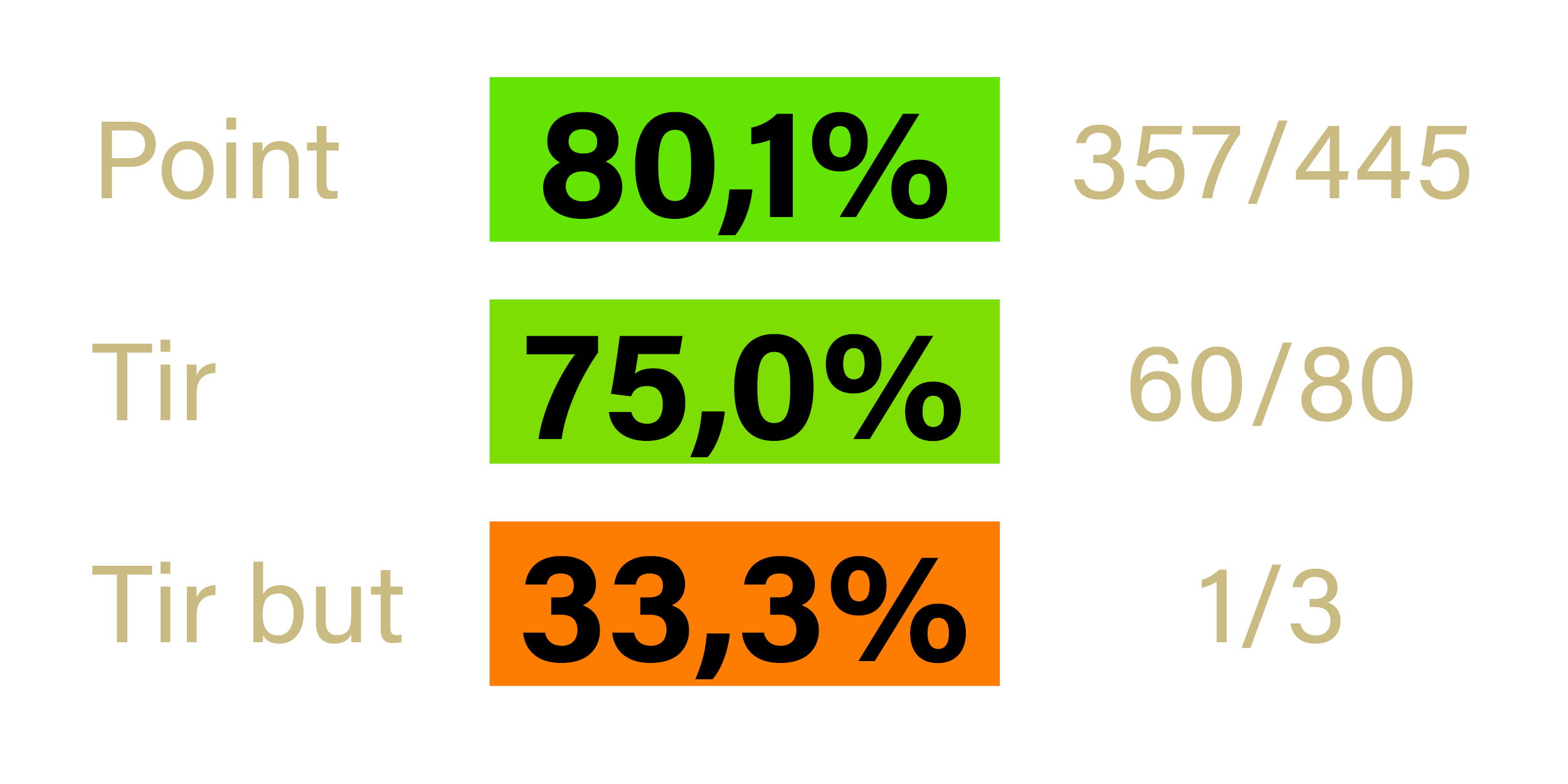 Stats - Frederic POYET - Metropole Lyon - saison 2022-2023