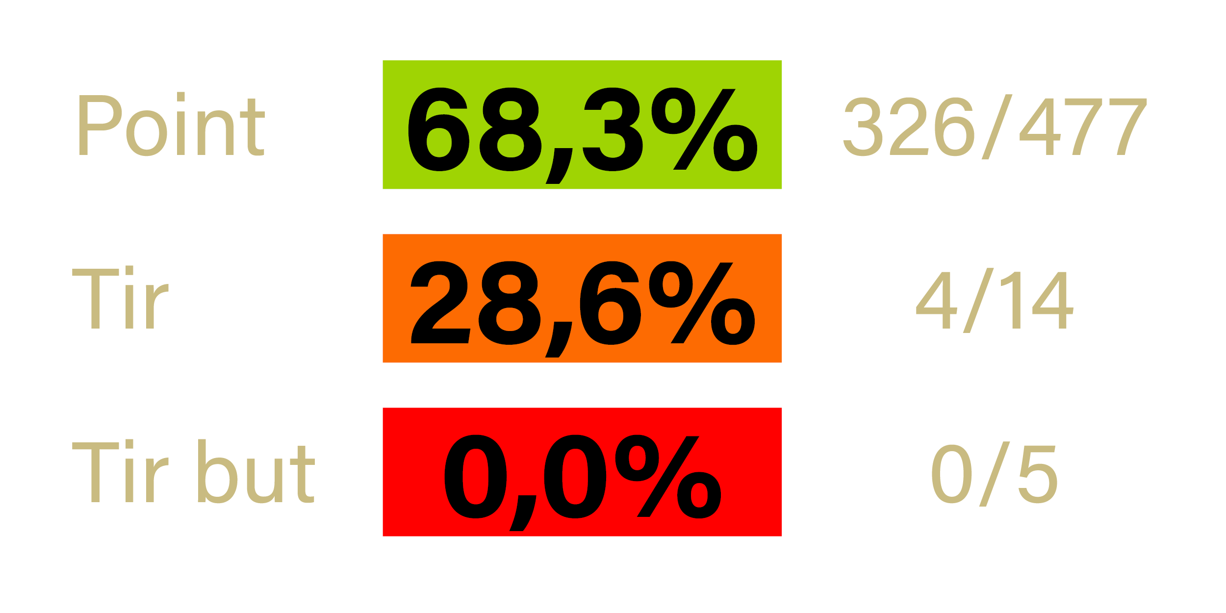 Stats - Jean-Pierre ROUX - Bellegarde en F - saison 2022-2023