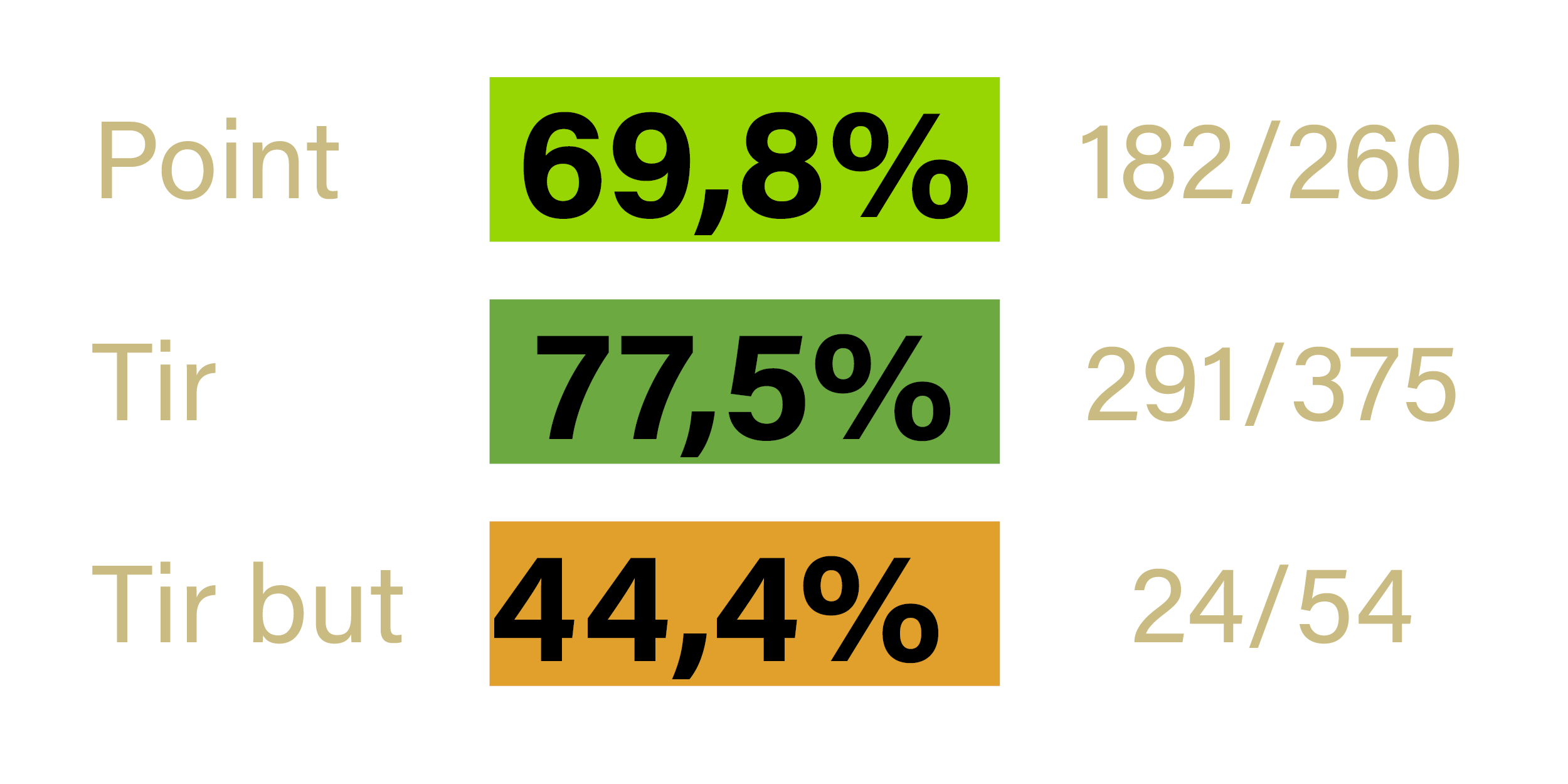 Stats - Jeremy MICOUD - Annecy - Saison 2022-2023