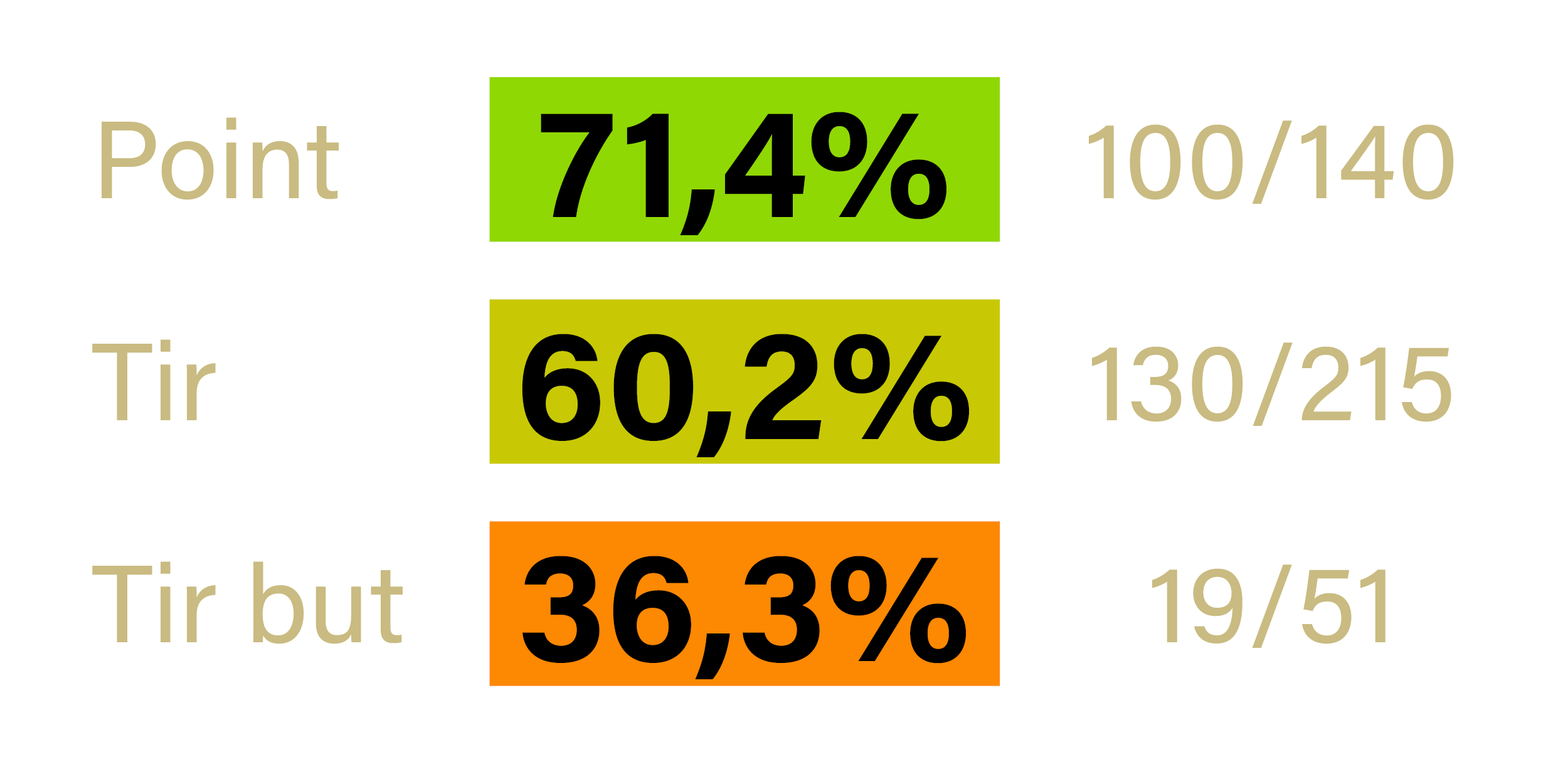 Stats - Kevin DUCREUX - Bellegarde en F - saison 2022-2023