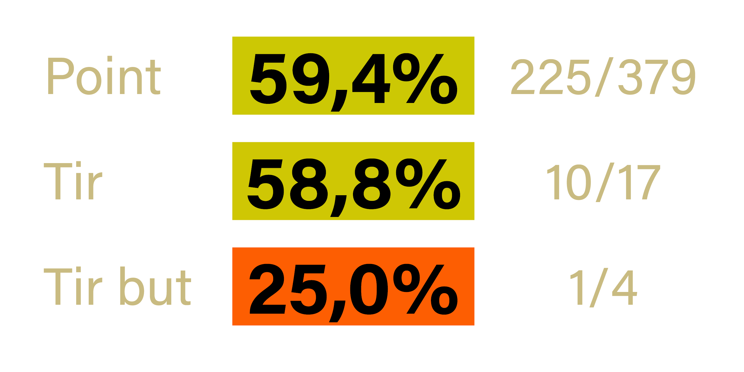 Stats - Laurent BROUZE - Cote St Andre - saison 2022-2023