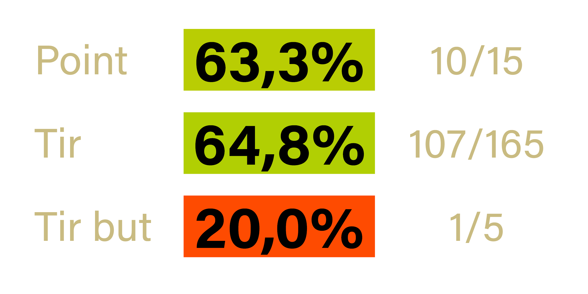 Stats - Ludovic FRECHET - Valencin - saison 2022-2023