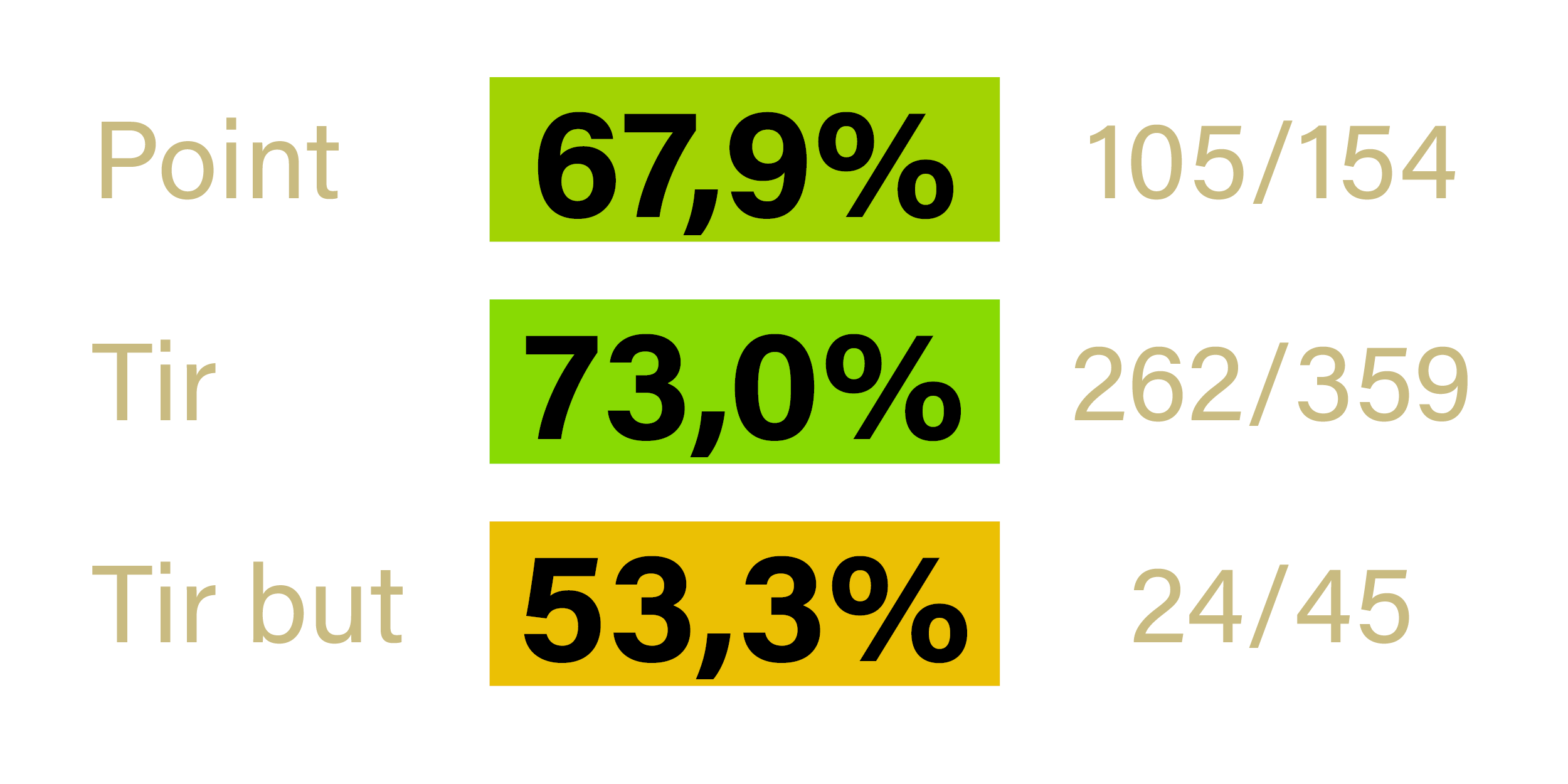 Stats - Marc DUSSAILLANT - MAURIENNE - Saison 2022-2023