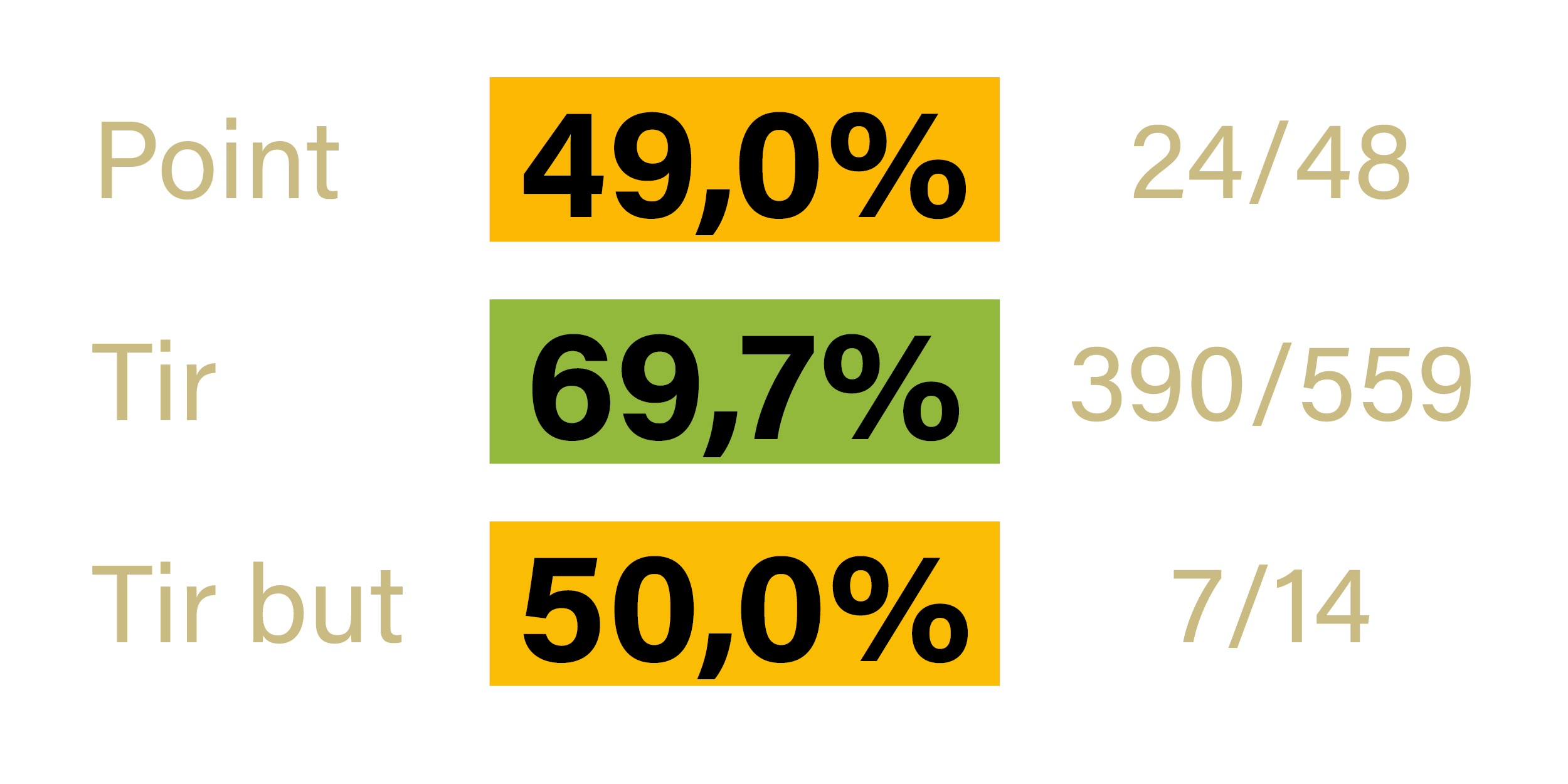 Stats - Marko BEAKOVIC - Balaruc - saison 2022-2023
