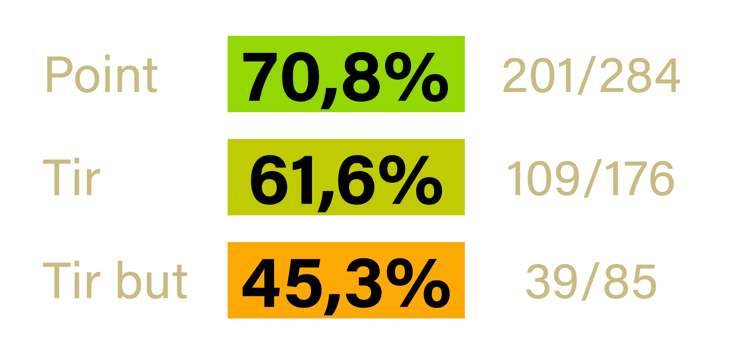 Stats - Mickael CHARVET - BRON - Saison 2022-2023