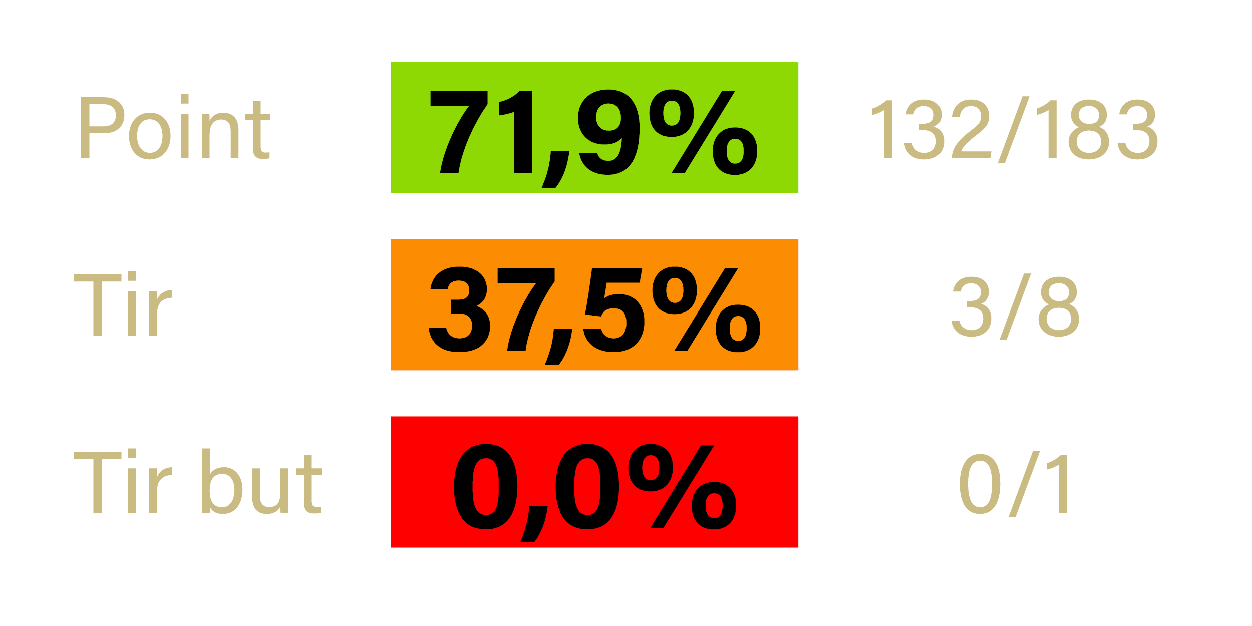 Stats - Nicolas ORTEGA - BRON - Saison 2022-2023