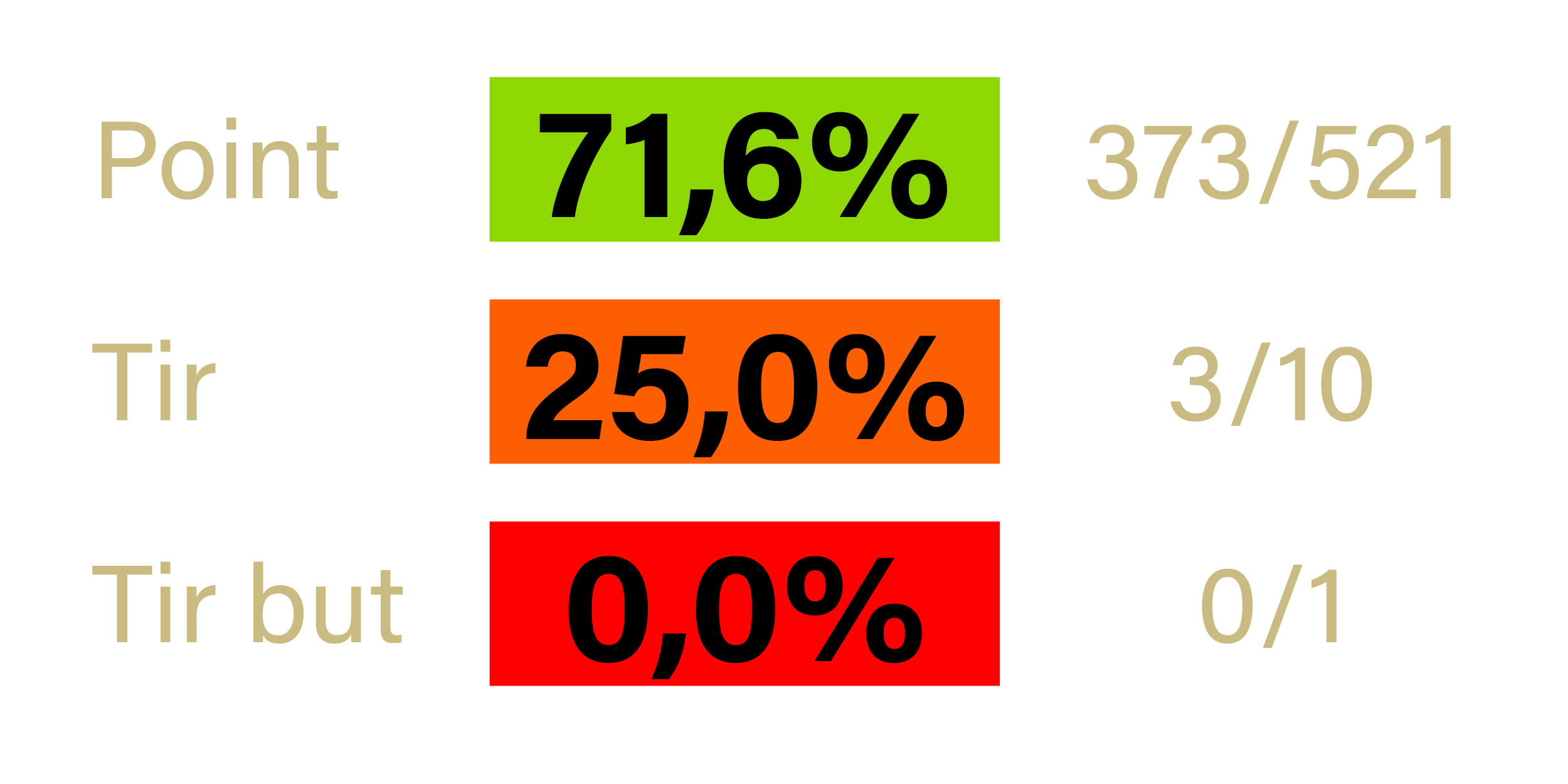 Stats - Patrice LANDRAUD - Bourg St Andeol - saison 2022-2023