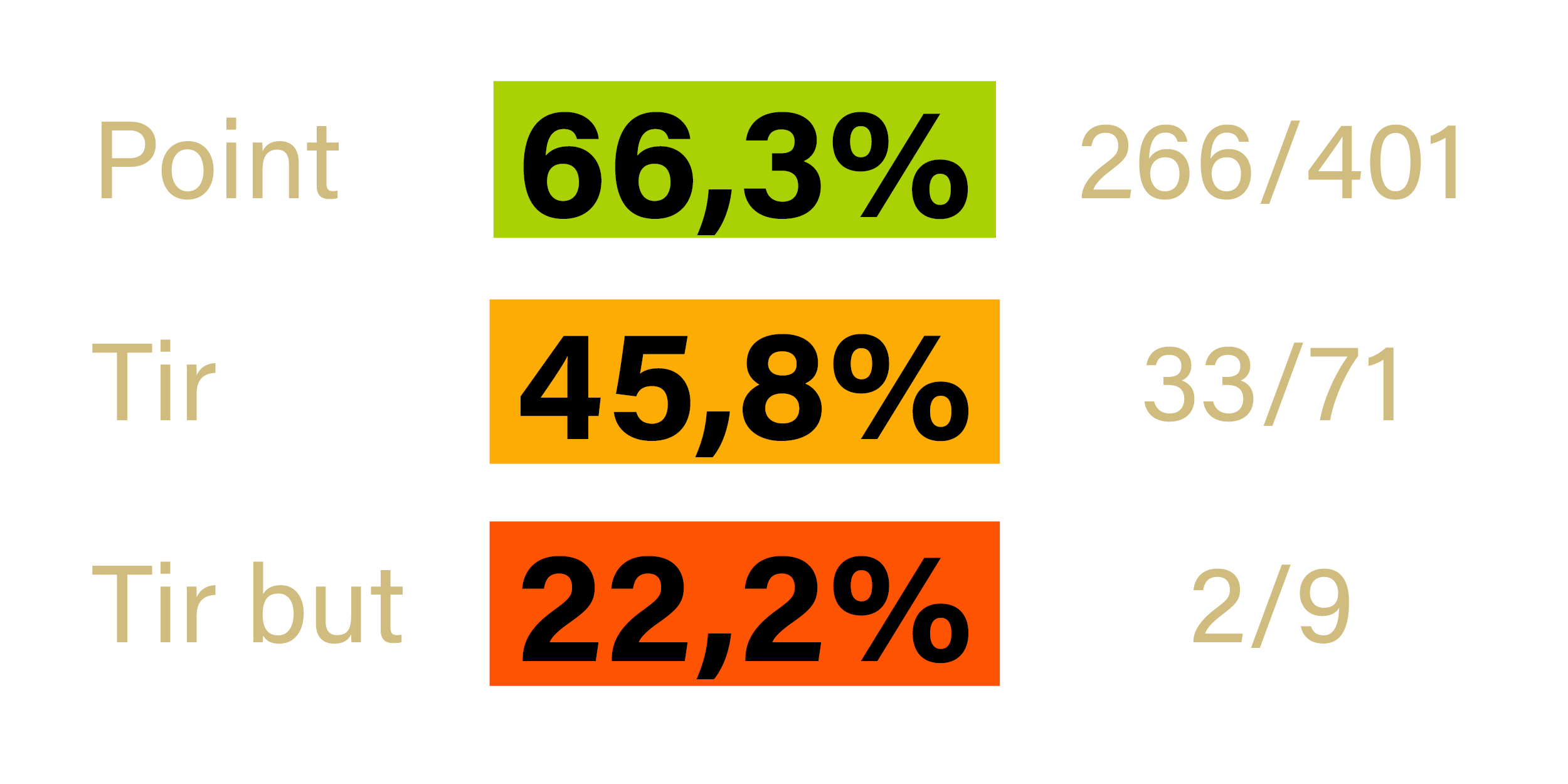 Stats - Pierre PONTONNIER - Lagnieu - saison 2022-2023