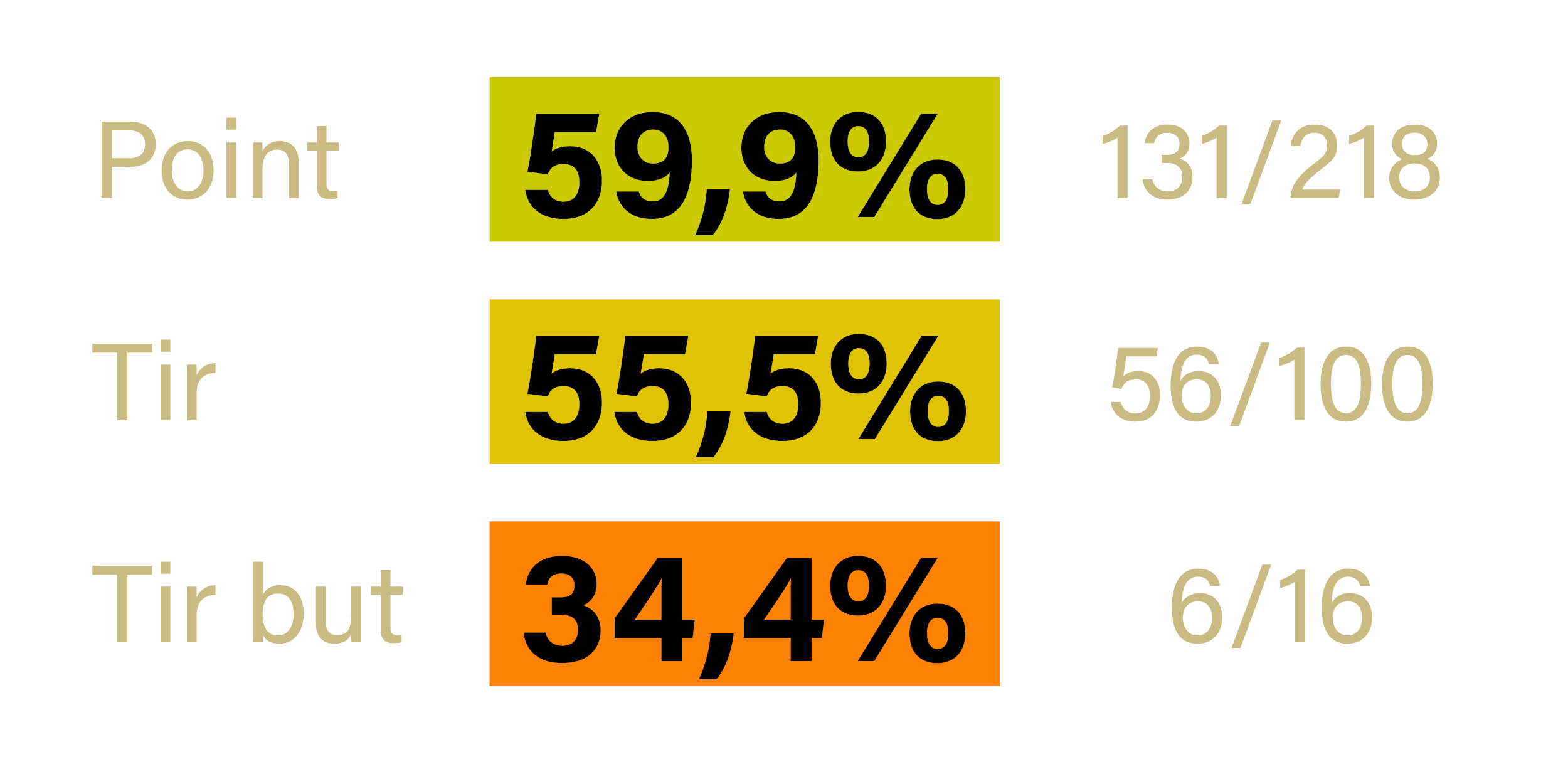 Stats - Regis MOYNE - BRON - Saison 2022-2023