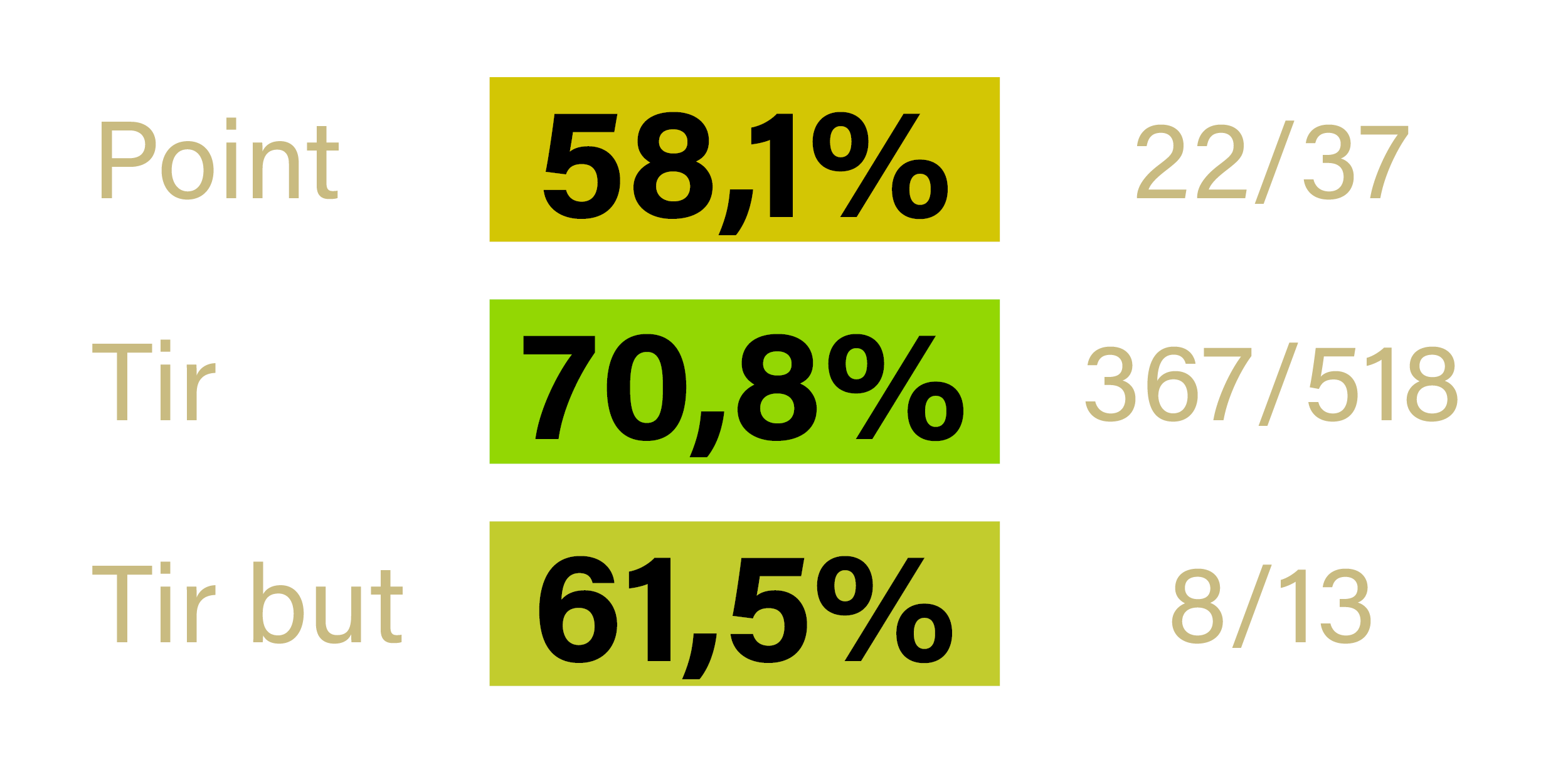 Stats - Sebastien LEPORTIER - Fontaine - saison 2022-2023