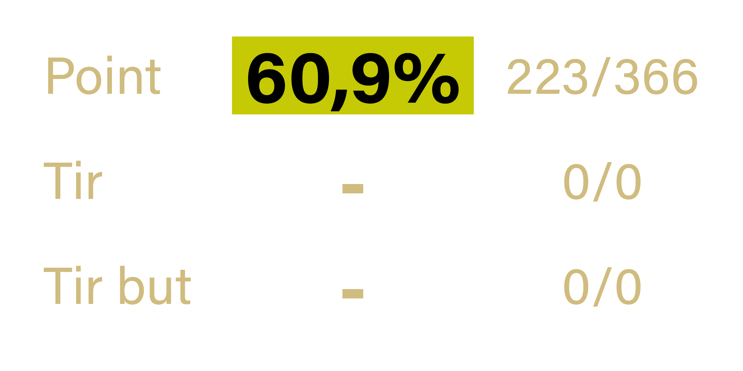 Stats - Stephane MONTAGNE - CRO Lyon - saison 2022-2023