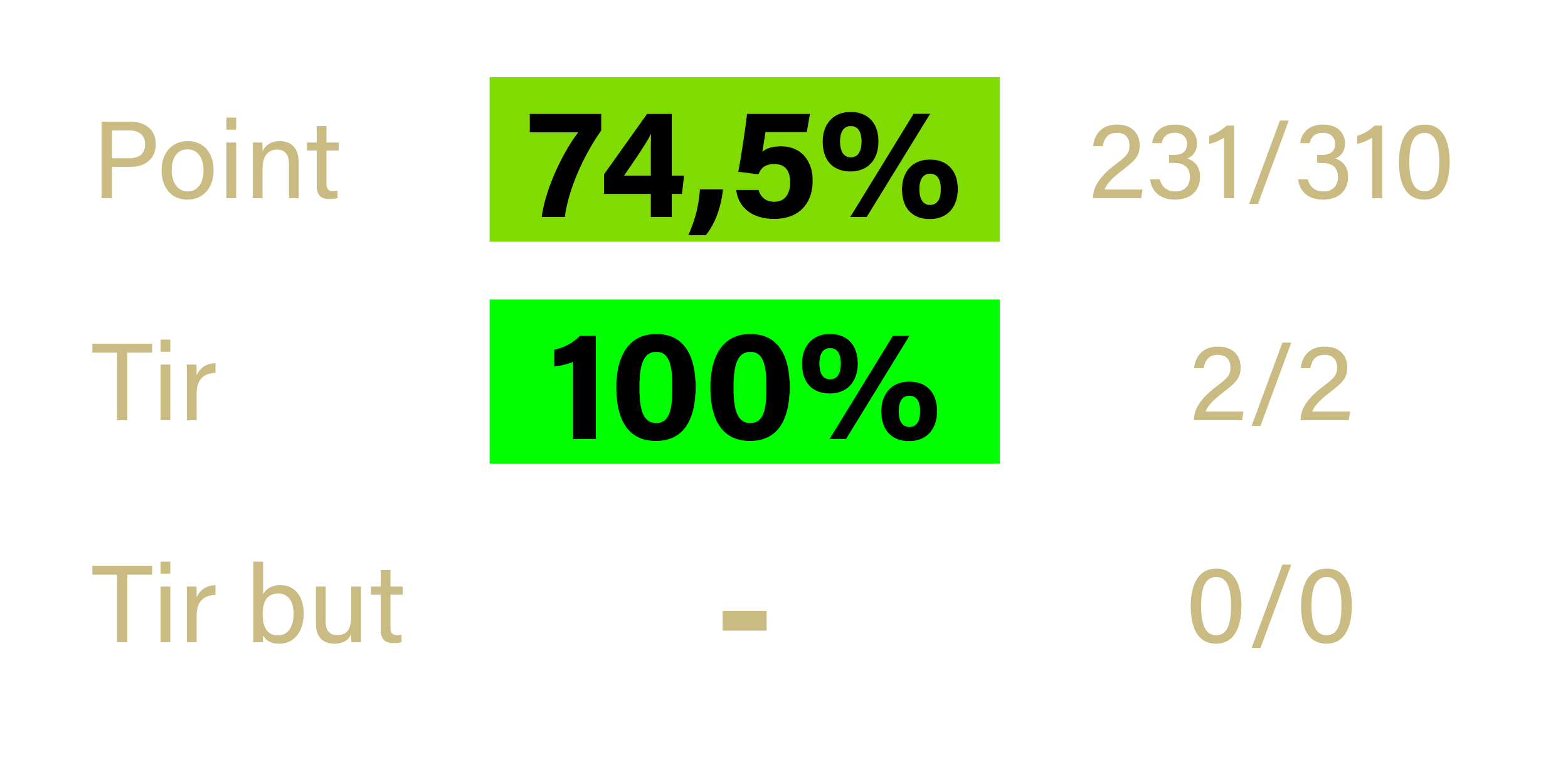 Stats - Thierry DUBUIS - Annecy - Saison 2022-2023